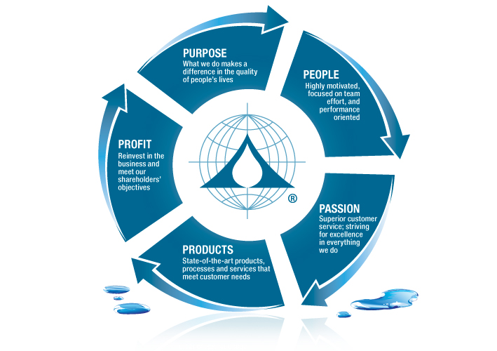 Aqua-Aerobic Systems Mission and Values