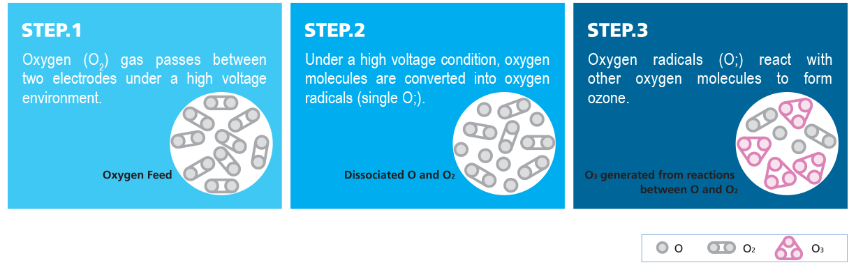 3 Step Ozone Generation