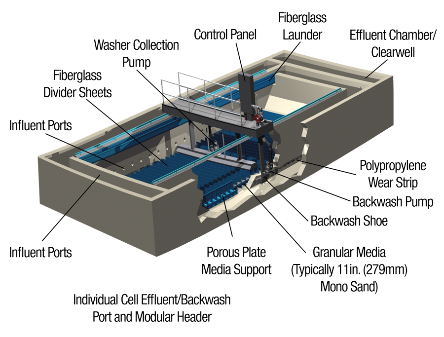 Traveling Bridge Sand Filtration AquaAerobic Systems Filtration