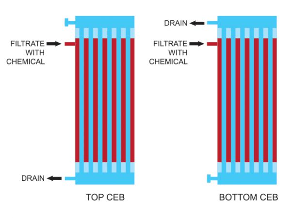 Multiple Barrier Systems - Aqua-Aerobic Systems | Biological Treatment