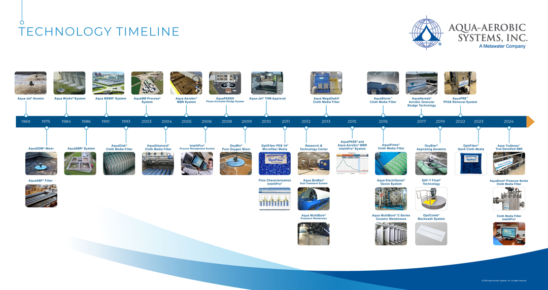 Aqua-Aerobic Systems, Inc. Technology Timeline